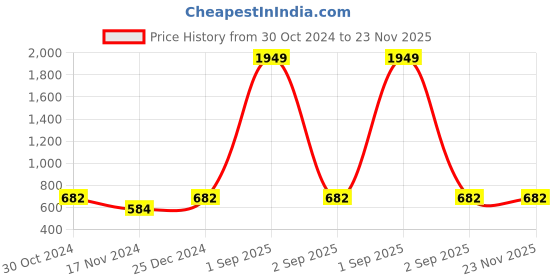 myntra.com Cottinfab Ethnic Motifs Printed Longline Top cottinfab Price History Graph from 30 Oct 2024 to 22 Nov 2025