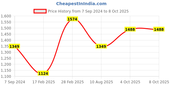 myntra.com Cottinfab Ethnic Motifs Printed Regular Beads & Stones Kurta with Trousers cottinfab Price History Graph from 7 Sep 2024 to 8 Oct 2025