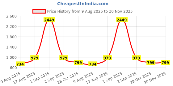 myntra.com Cottinfab Ethnic Motifs Printed Sleeveless Georgette Fit & Flare Dress cottinfab Price History Graph from 9 Aug 2025 to 30 Nov 2025