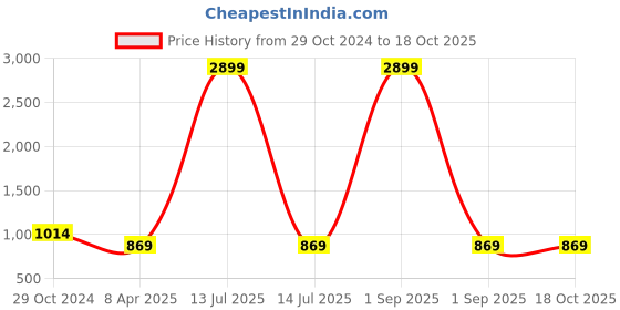 myntra.com Cottinfab Ethnic Motifs Printed Waist Tie-Up Top With Trousers Co-Ords cottinfab Price History Graph from 29 Oct 2024 to 18 Oct 2025