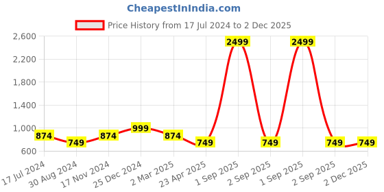 myntra.com Cottinfab Floral Print Flared Sleeve Layered Crepe A-Line Midi Dress cottinfab Price History Graph from 17 Jul 2024 to 2 Dec 2025