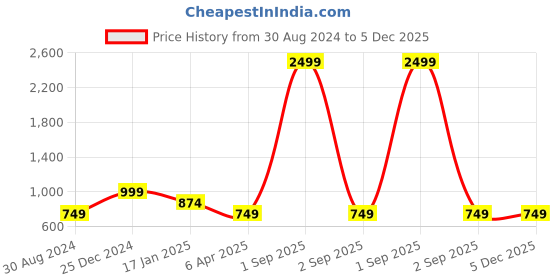 myntra.com Cottinfab Floral Print Flared Sleeves Smocked Tiered Crepe Fit & Flare Midi Dress cottinfab Price History Graph from 30 Aug 2024 to 5 Dec 2025