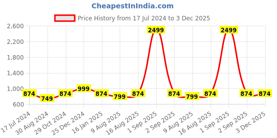 myntra.com Cottinfab Floral Print Puff Sleeves Ruffled Crepe A-Line Midi Dress cottinfab Price History Graph from 17 Jul 2024 to 3 Dec 2025