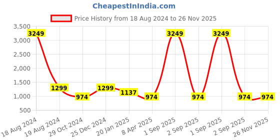 myntra.com Cottinfab Floral Printed Co-Ords cottinfab Price History Graph from 18 Aug 2024 to 26 Nov 2025