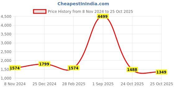 myntra.com Cottinfab Floral Printed Regular Beads & Stones Kurta with Trousers cottinfab Price History Graph from 8 Nov 2024 to 25 Oct 2025