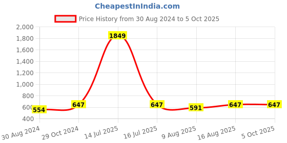 myntra.com Cottinfab Geometric Print Roll-Up Sleeves Top cottinfab Price History Graph from 30 Aug 2024 to 5 Oct 2025