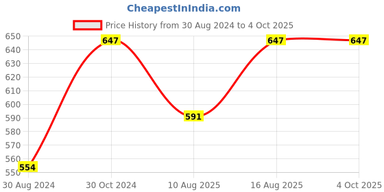 myntra.com Cottinfab Geometric Print Roll-Up Sleeves Top cottinfab Price History Graph from 30 Aug 2024 to 4 Oct 2025