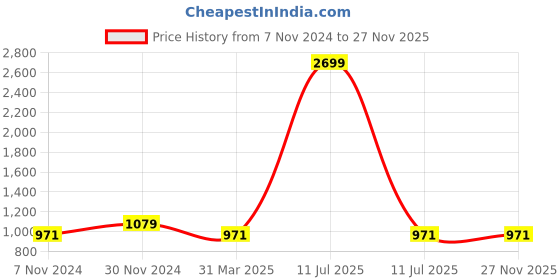 myntra.com Cottinfab Georgette Sequinned A-Line Dress cottinfab Price History Graph from 7 Nov 2024 to 27 Nov 2025
