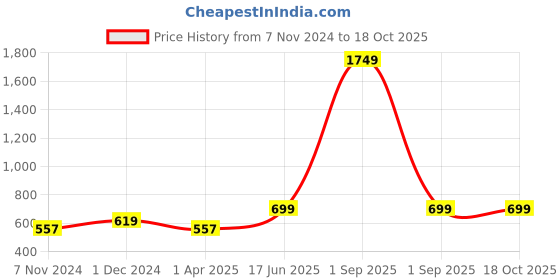 myntra.com Cottinfab Green & Off-White Floral Print Kaftan Maxi Nightdress cottinfab Price History Graph from 7 Nov 2024 to 17 Oct 2025