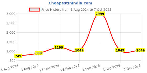 myntra.com Cottinfab Grey & Red Crepe A-Line Maxi Dress cottinfab Price History Graph from 1 Aug 2024 to 7 Oct 2025