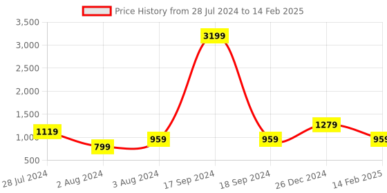 myntra.com Cottinfab Grey & White Ethnic Motifs Maxi Dress cottinfab Price History Graph from 28 Jul 2024 to 14 Feb 2025