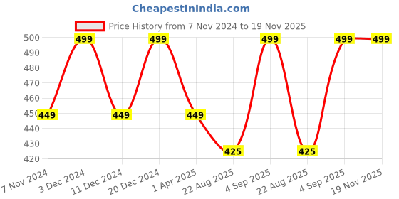 myntra.com Cottinfab Kimono Sleeve Kaftan Top cottinfab Price History Graph from 7 Nov 2024 to 18 Nov 2025