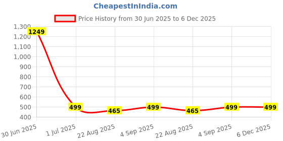 myntra.com Cottinfab Kimono Sleeve Kaftan Top cottinfab Price History Graph from 30 Jun 2025 to 6 Dec 2025