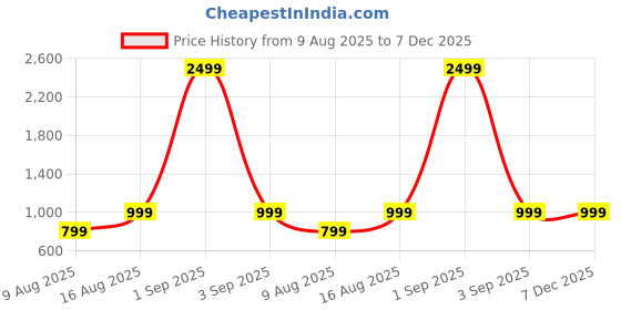 myntra.com Cottinfab Lantern Sleeve Wrap Style Midi Dress cottinfab Price History Graph from 9 Aug 2025 to 7 Dec 2025