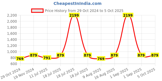 myntra.com Cottinfab Lightweight Open Front Jacket cottinfab Price History Graph from 29 Oct 2024 to 4 Oct 2025