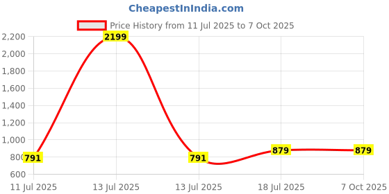 myntra.com Cottinfab Lightweight Open Front Jacket cottinfab Price History Graph from 11 Jul 2025 to 6 Oct 2025