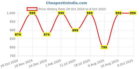 myntra.com Cottinfab Lightweight Open Front Jacket cottinfab Price History Graph from 29 Oct 2024 to 8 Oct 2025