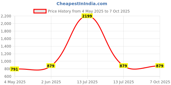 myntra.com Cottinfab Lightweight Open Front Jacket cottinfab Price History Graph from 4 May 2025 to 7 Oct 2025