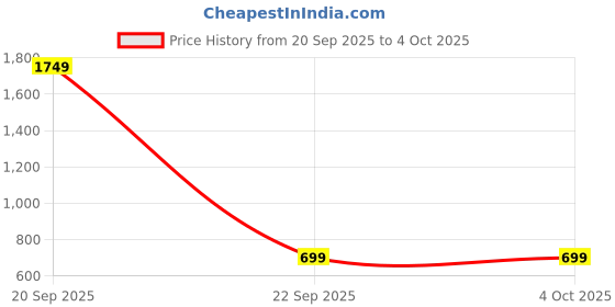 myntra.com Cottinfab Longline Top cottinfab Price History Graph from 20 Sep 2025 to 4 Oct 2025