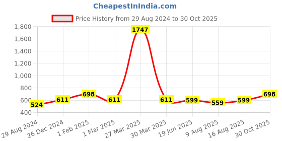 myntra.com Cottinfab Mandarin Collar Embroidered Tunic cottinfab Price History Graph from 29 Aug 2024 to 30 Oct 2025