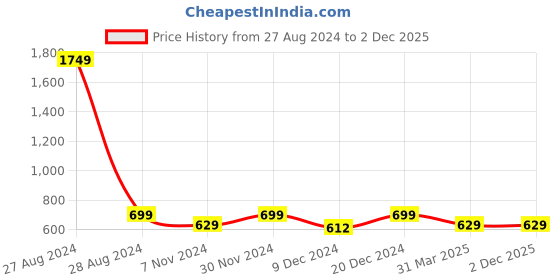 myntra.com Cottinfab Mustard Yellow & Black Printed Kaftan Maxi Nightdress cottinfab Price History Graph from 27 Aug 2024 to 1 Dec 2025