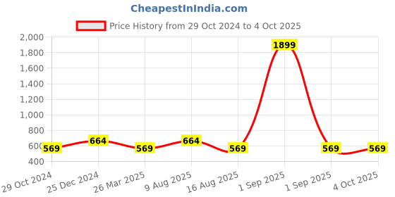 myntra.com Cottinfab Mustard Yellow Ruffles Kaftan Top cottinfab Price History Graph from 29 Oct 2024 to 4 Oct 2025