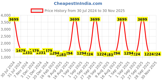 myntra.com Cottinfab Navy Blue Solid Dhoti Style Jumpsuite With Jacket cottinfab Price History Graph from 30 Jul 2024 to 30 Nov 2025