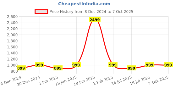 myntra.com Cottinfab Notched Lapel Collar Pure Cotton Open Front Formal Blazer cottinfab Price History Graph from 8 Dec 2024 to 7 Oct 2025
