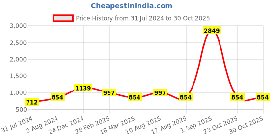 myntra.com Cottinfab Off-White & Olive Green Striped Pure Cotton Blazer cottinfab Price History Graph from 31 Jul 2024 to 30 Oct 2025