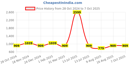 myntra.com Cottinfab Open Front Casual Blazer cottinfab Price History Graph from 28 Oct 2024 to 6 Oct 2025