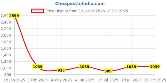 myntra.com Cottinfab Open Front Casual Blazer cottinfab Price History Graph from 19 Jan 2025 to 10 Oct 2025