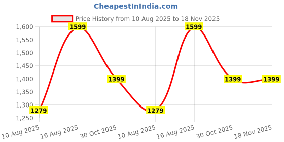 myntra.com Cottinfab Paisley Printed Midi Shirt Dress cottinfab Price History Graph from 10 Aug 2025 to 18 Nov 2025
