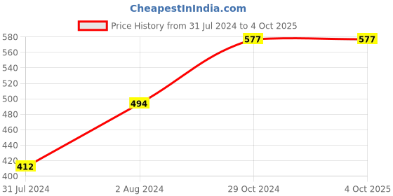 myntra.com Cottinfab Peach-Coloured Pure Cotton Regular Kurti cottinfab Price History Graph from 31 Jul 2024 to 4 Oct 2025