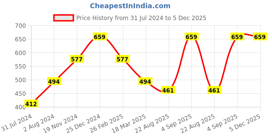 myntra.com Cottinfab Peach-Coloured Striped Pure Cotton Kurti cottinfab Price History Graph from 31 Jul 2024 to 5 Dec 2025