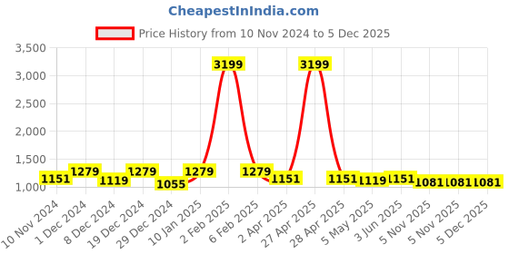 myntra.com Cottinfab Pink & Peach-Coloured Ethnic Motifs Tiered Maxi Dress cottinfab Price History Graph from 10 Nov 2024 to 5 Dec 2025