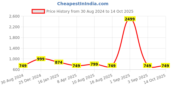 myntra.com Cottinfab Print Flared Sleeves Ruffled Crepe A-Line Midi Dress cottinfab Price History Graph from 30 Aug 2024 to 14 Oct 2025