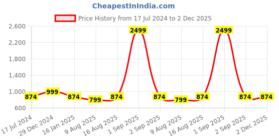 myntra.com Cottinfab Print Kimono Sleeve Kaftan Midi Dress cottinfab Price History Graph from 17 Jul 2024 to 1 Dec 2025