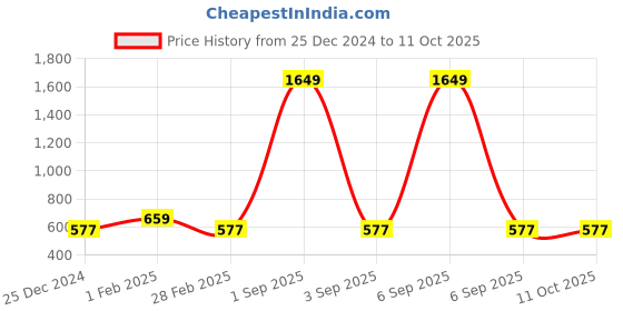 myntra.com Cottinfab Print Layered Georgette Top cottinfab Price History Graph from 25 Dec 2024 to 11 Oct 2025