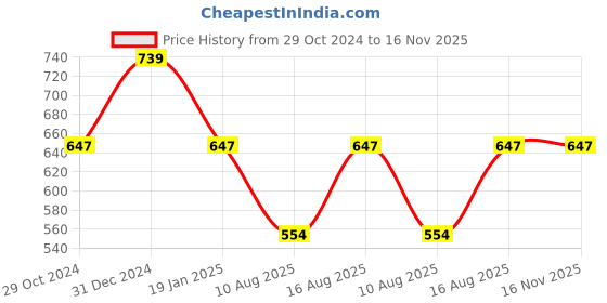 myntra.com Cottinfab Print Mandarin Collar Roll-Up Sleeves Longline Top cottinfab Price History Graph from 29 Oct 2024 to 16 Nov 2025