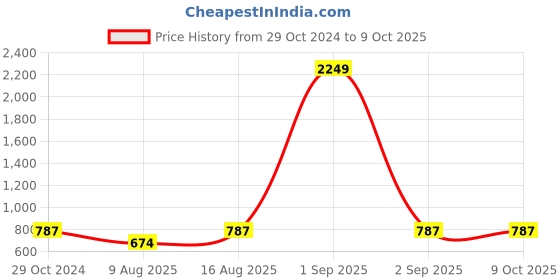 myntra.com Cottinfab Print Peter Pan Collar Crepe Fit & Flare Dress cottinfab Price History Graph from 29 Oct 2024 to 4 Oct 2025
