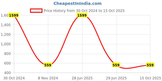 myntra.com Cottinfab Print Puff Sleeves Peplum Top cottinfab Price History Graph from 30 Oct 2024 to 14 Oct 2025