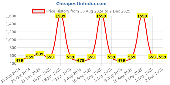 myntra.com Cottinfab Print Puff Sleeves Peplum Top cottinfab Price History Graph from 30 Aug 2024 to 2 Dec 2025