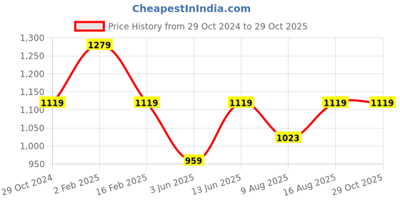 myntra.com Cottinfab Printed Co-ords cottinfab Price History Graph from 29 Oct 2024 to 29 Oct 2025