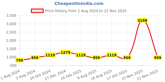 myntra.com Cottinfab Printed Co-ords cottinfab Price History Graph from 1 Aug 2024 to 21 Nov 2025
