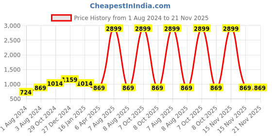 myntra.com Cottinfab Printed Co-Ords cottinfab Price History Graph from 1 Aug 2024 to 20 Nov 2025