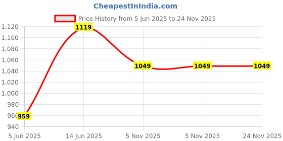 myntra.com Cottinfab Printed Co-Ords cottinfab Price History Graph from 5 Jun 2025 to 24 Nov 2025