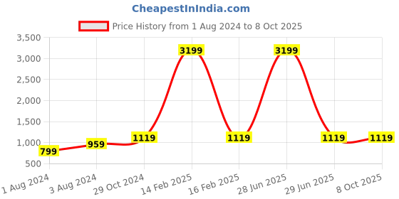 myntra.com Cottinfab Printed Co-ords cottinfab Price History Graph from 1 Aug 2024 to 8 Oct 2025