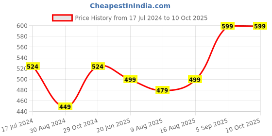 myntra.com Cottinfab Printed Crepe Longline Top cottinfab Price History Graph from 17 Jul 2024 to 9 Oct 2025