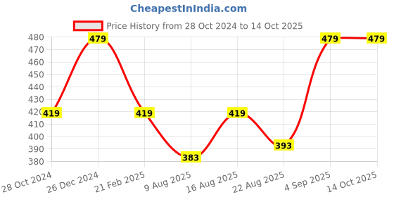myntra.com Cottinfab Printed Ethnic Shrug cottinfab Price History Graph from 28 Oct 2024 to 14 Oct 2025