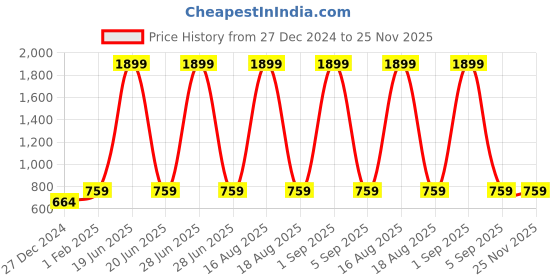 myntra.com Cottinfab Printed Kimono Sleeve Crepe Kaftan Maxi Dress cottinfab Price History Graph from 27 Dec 2024 to 24 Nov 2025